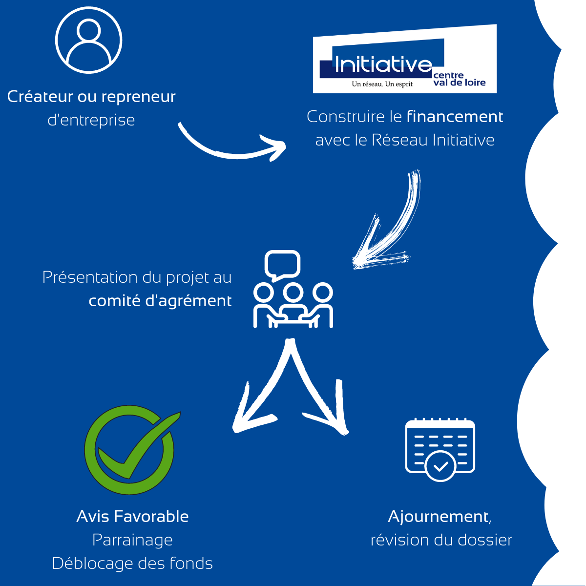 Parcours de l'entrepreneur