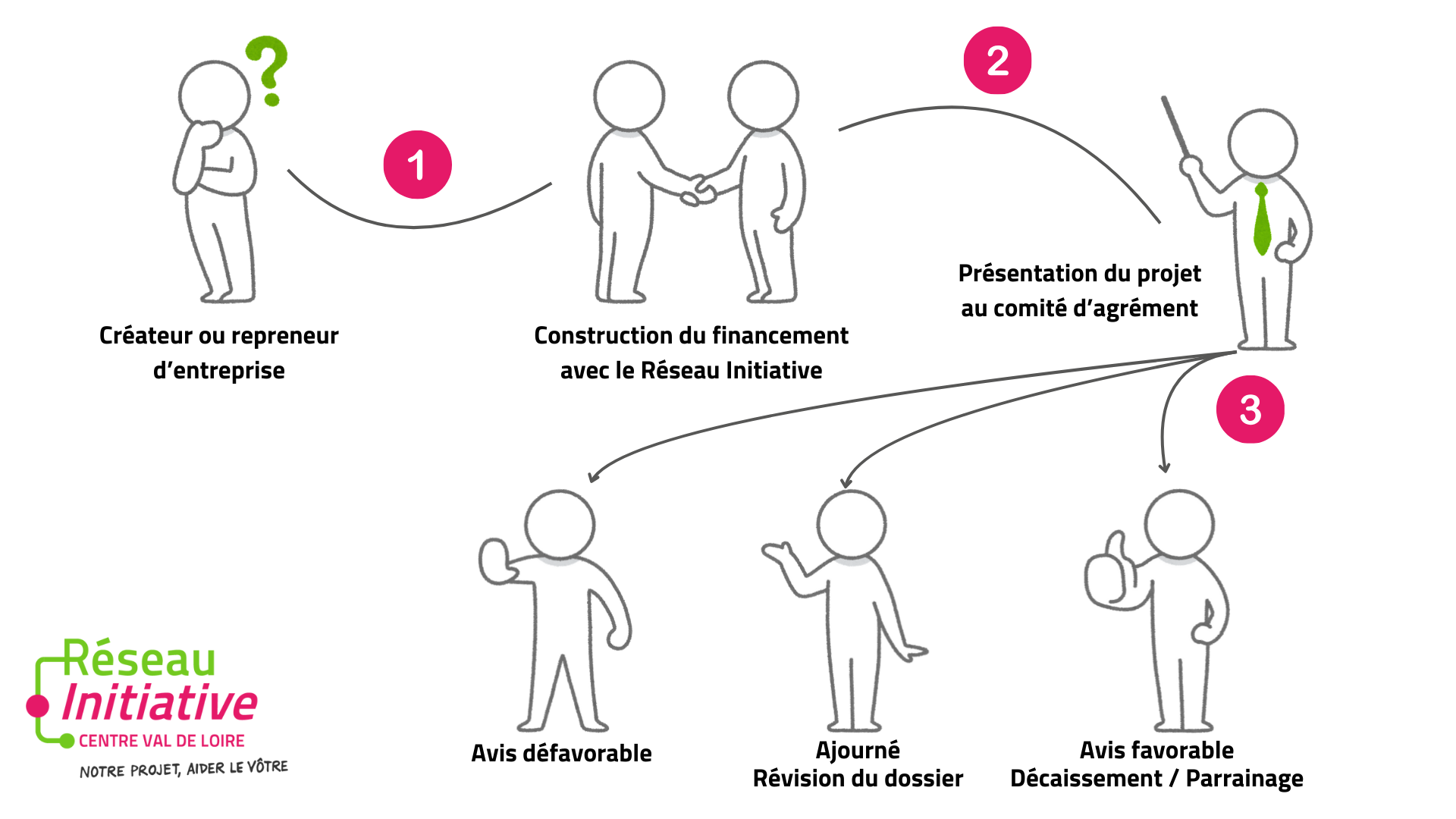 Parcours entrepreneur
